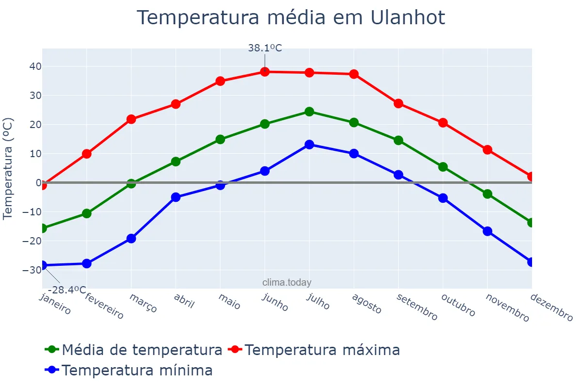 Temperatura anual em Ulanhot, Inner Mongolia, CN