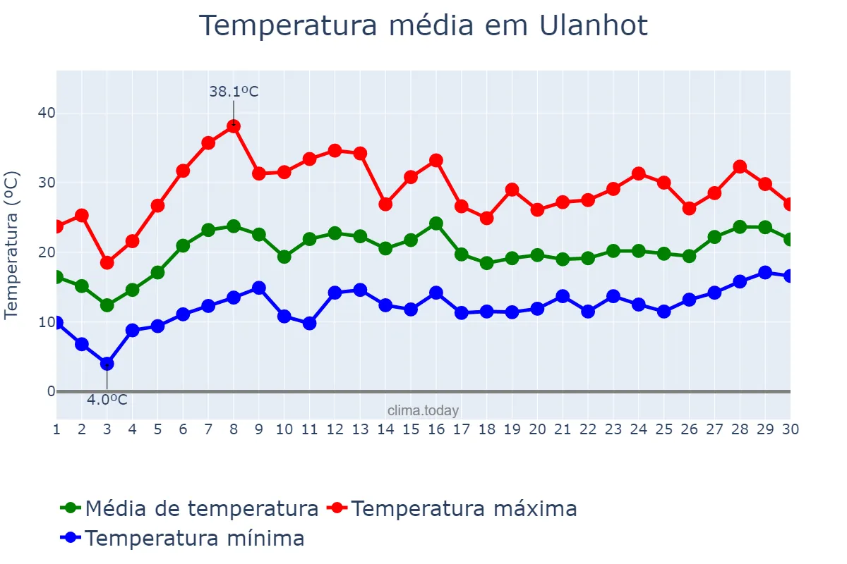 Temperatura em junho em Ulanhot, Inner Mongolia, CN