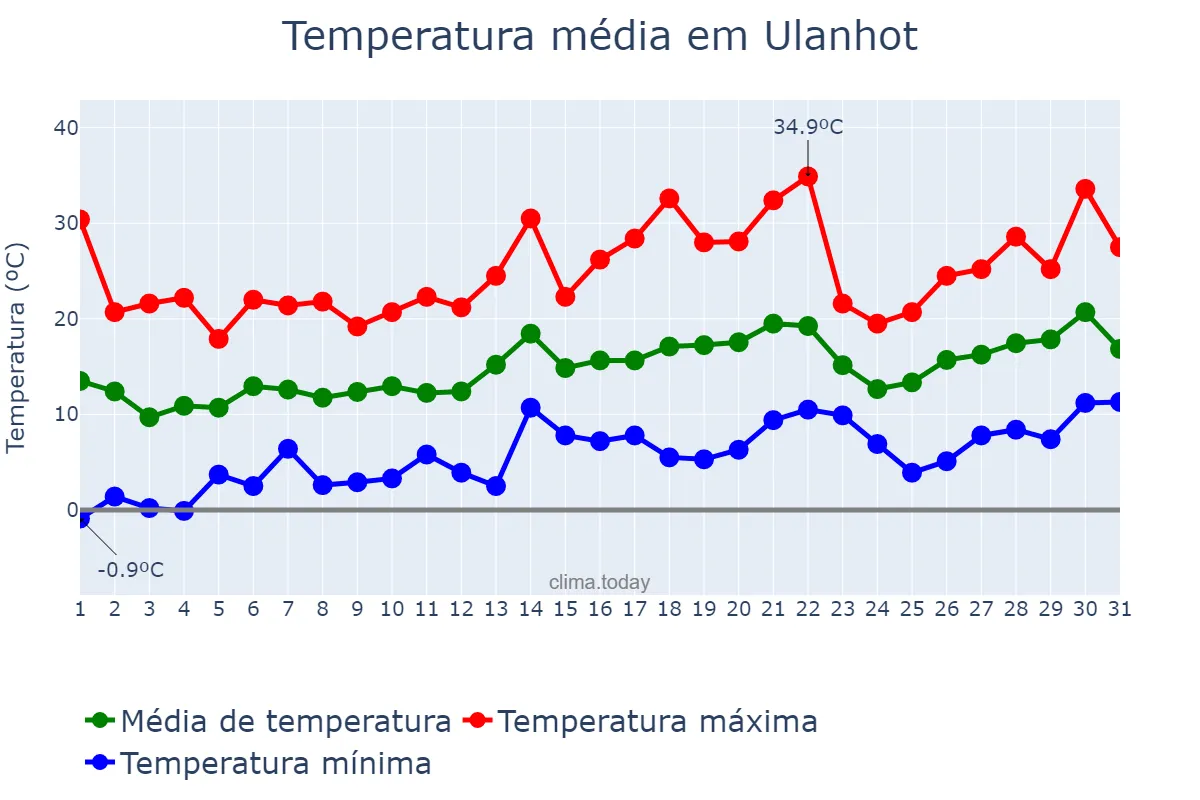 Temperatura em maio em Ulanhot, Inner Mongolia, CN