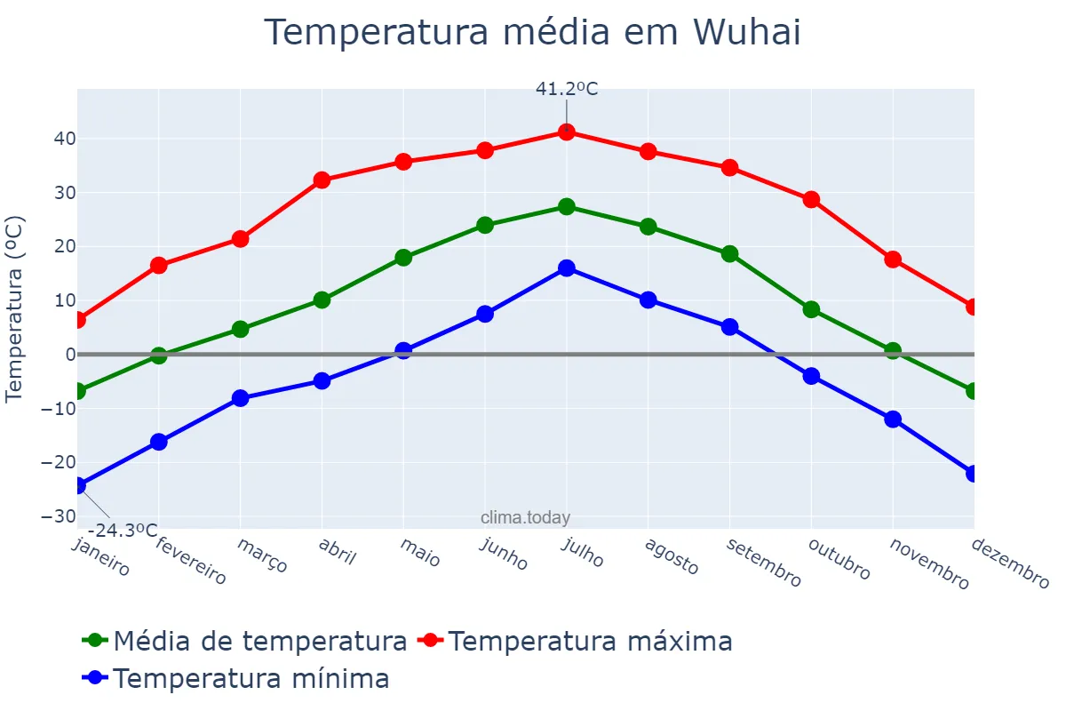 Temperatura anual em Wuhai, Inner Mongolia, CN