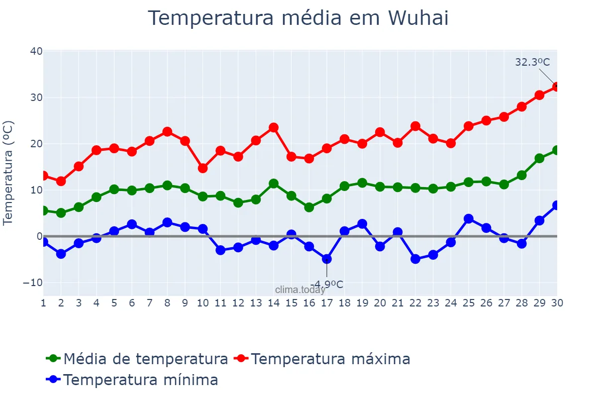 Temperatura em abril em Wuhai, Inner Mongolia, CN
