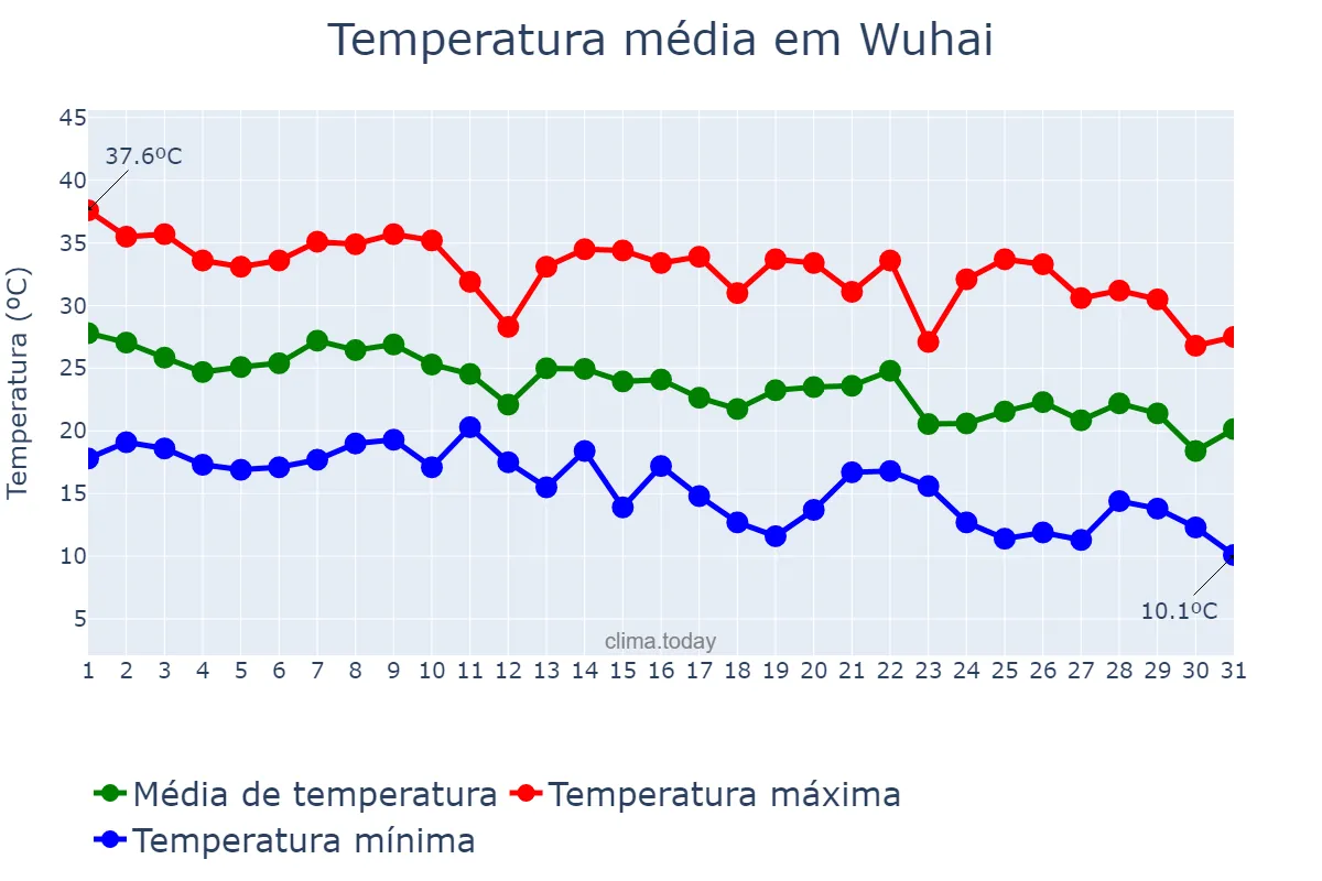 Temperatura em agosto em Wuhai, Inner Mongolia, CN