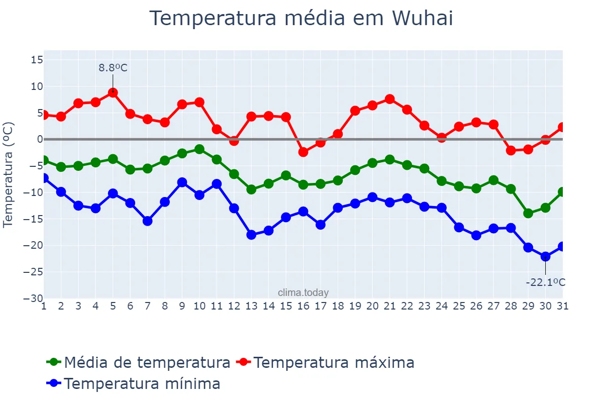 Temperatura em dezembro em Wuhai, Inner Mongolia, CN