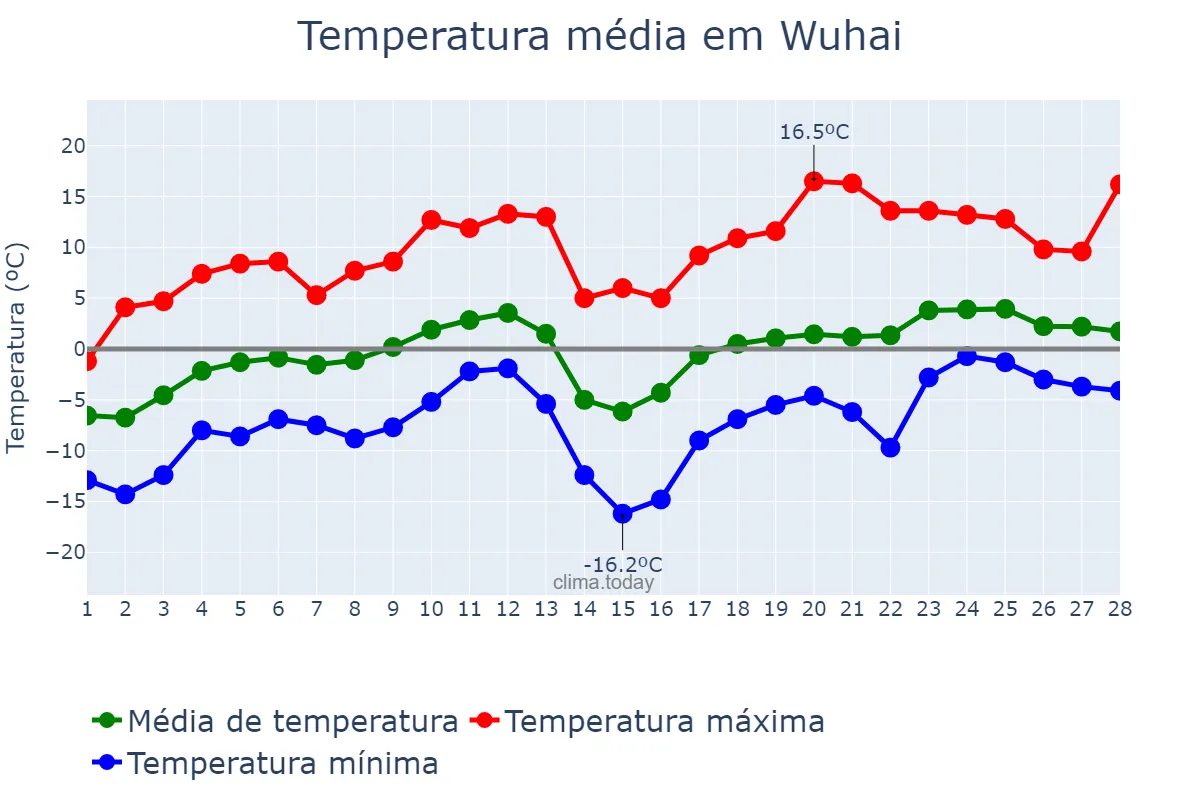 Temperatura em fevereiro em Wuhai, Inner Mongolia, CN