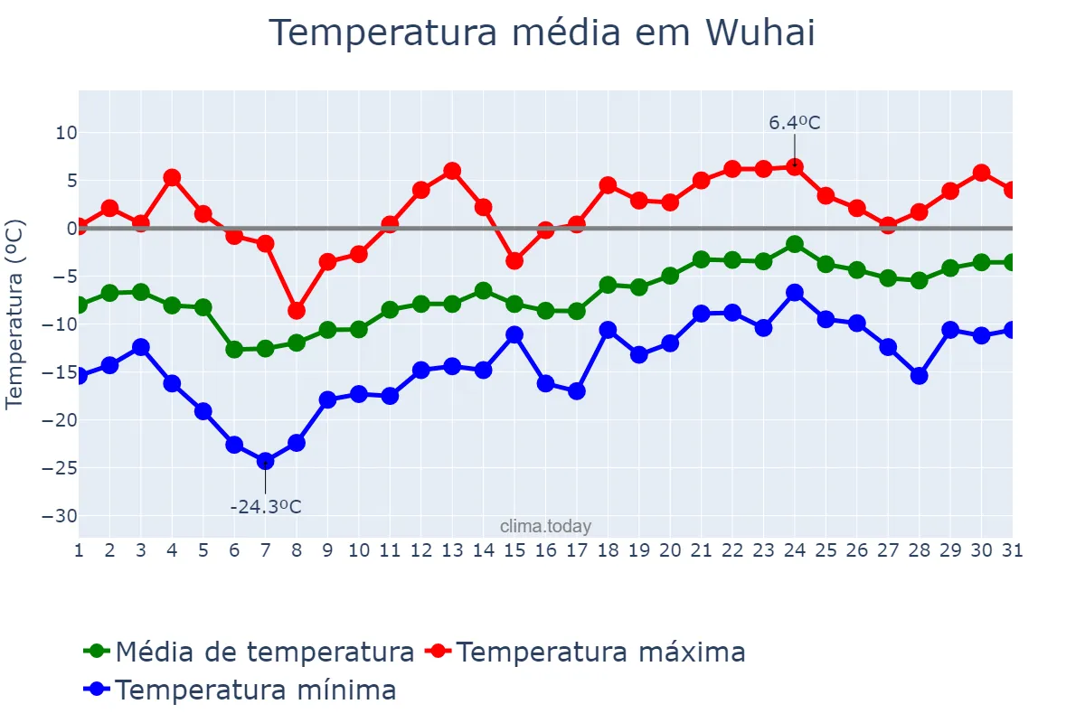 Temperatura em janeiro em Wuhai, Inner Mongolia, CN