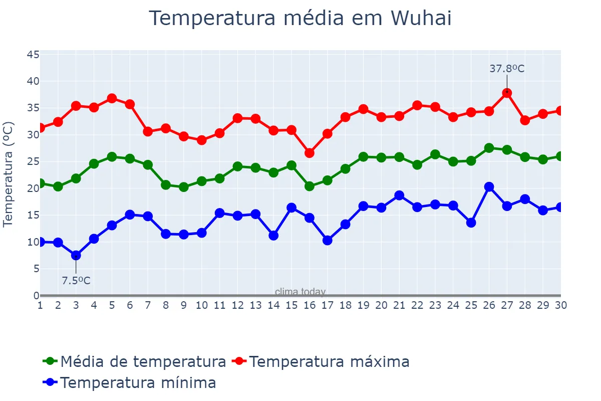 Temperatura em junho em Wuhai, Inner Mongolia, CN