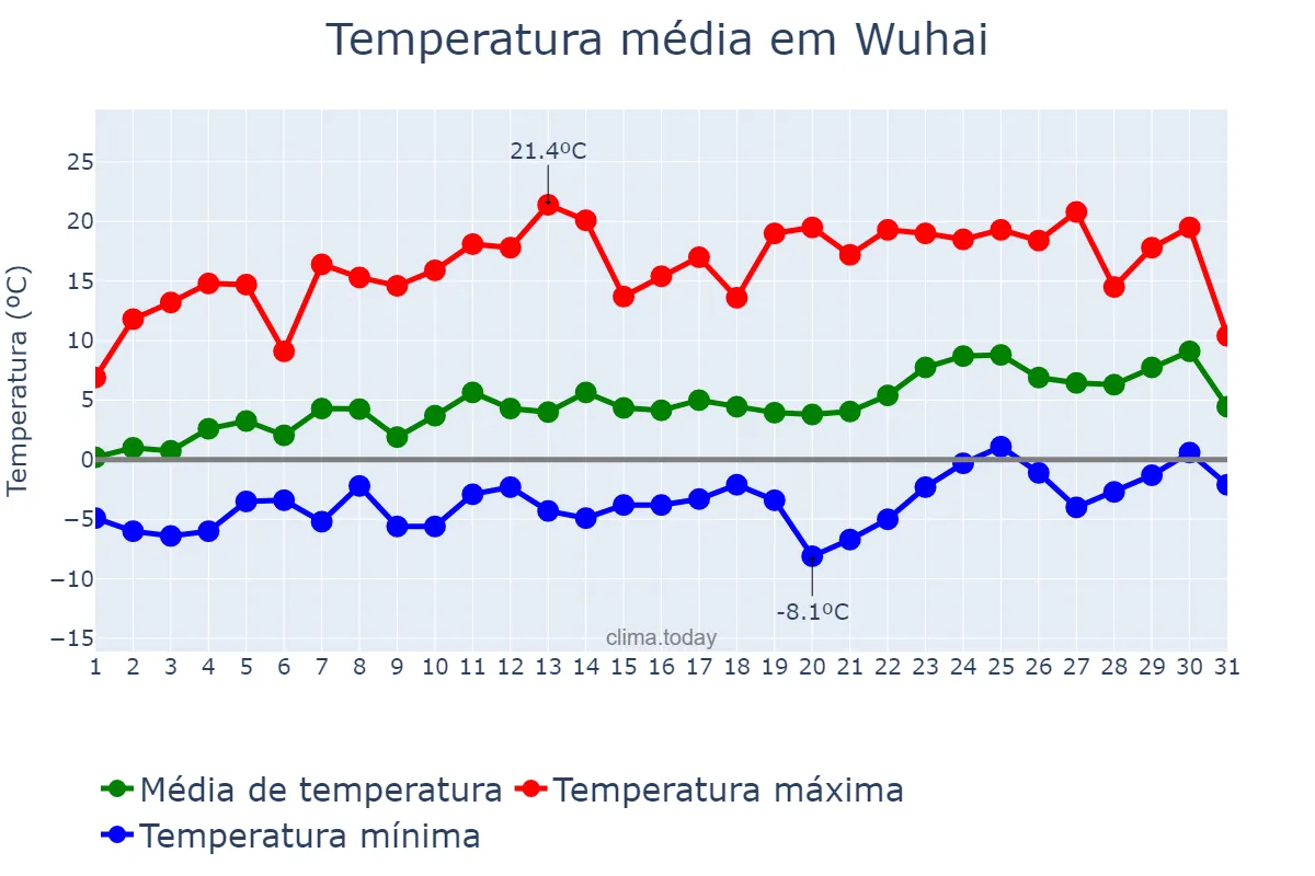Temperatura em marco em Wuhai, Inner Mongolia, CN