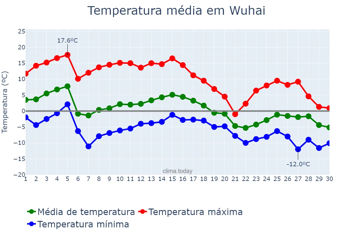 Temperatura em novembro em Wuhai, Inner Mongolia, CN