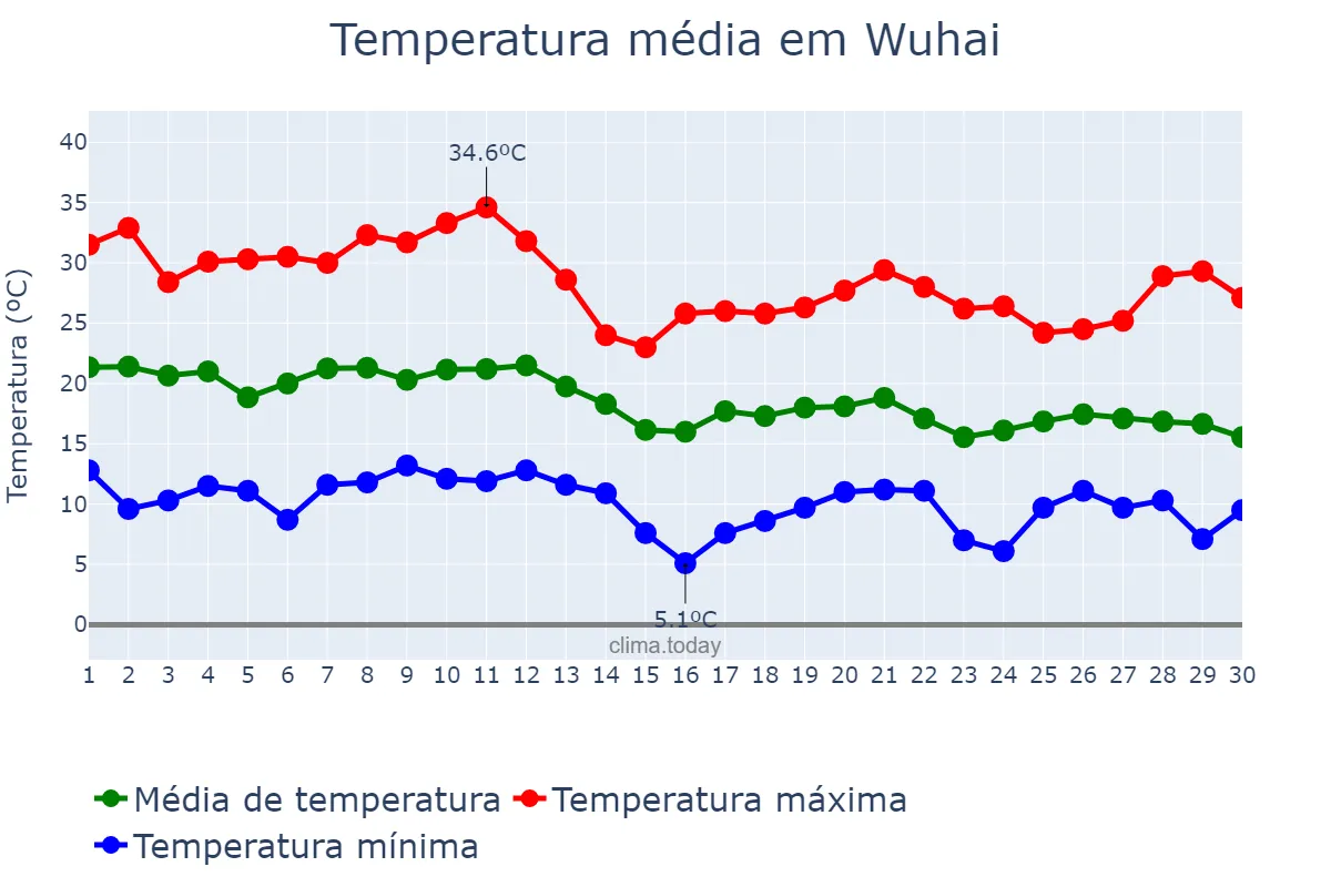 Temperatura em setembro em Wuhai, Inner Mongolia, CN