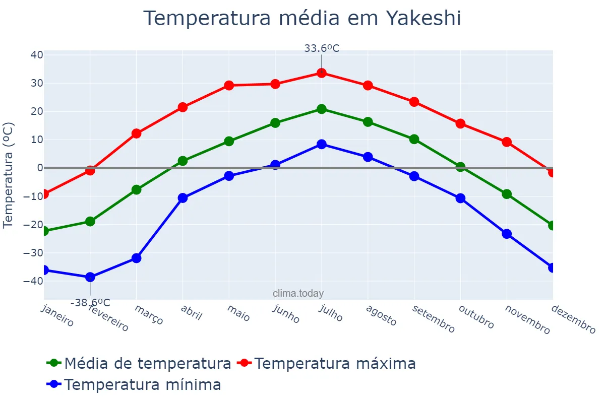 Temperatura anual em Yakeshi, Inner Mongolia, CN