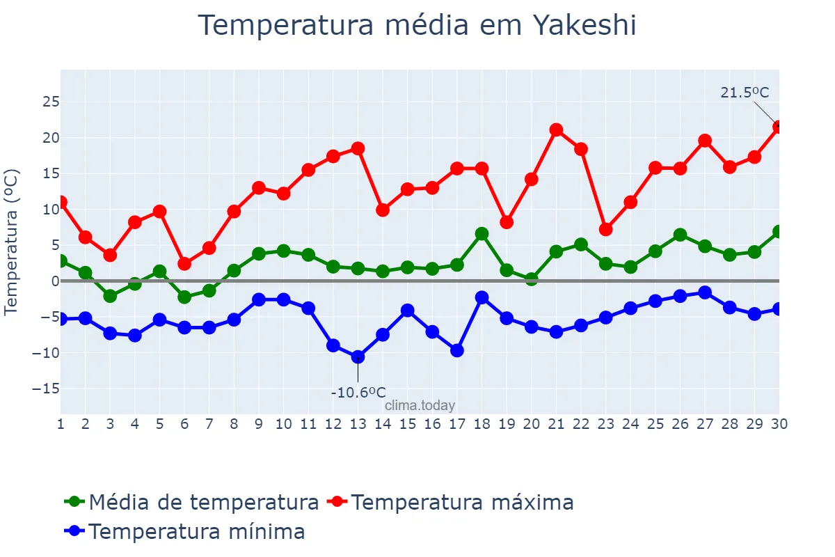 Temperatura em abril em Yakeshi, Inner Mongolia, CN