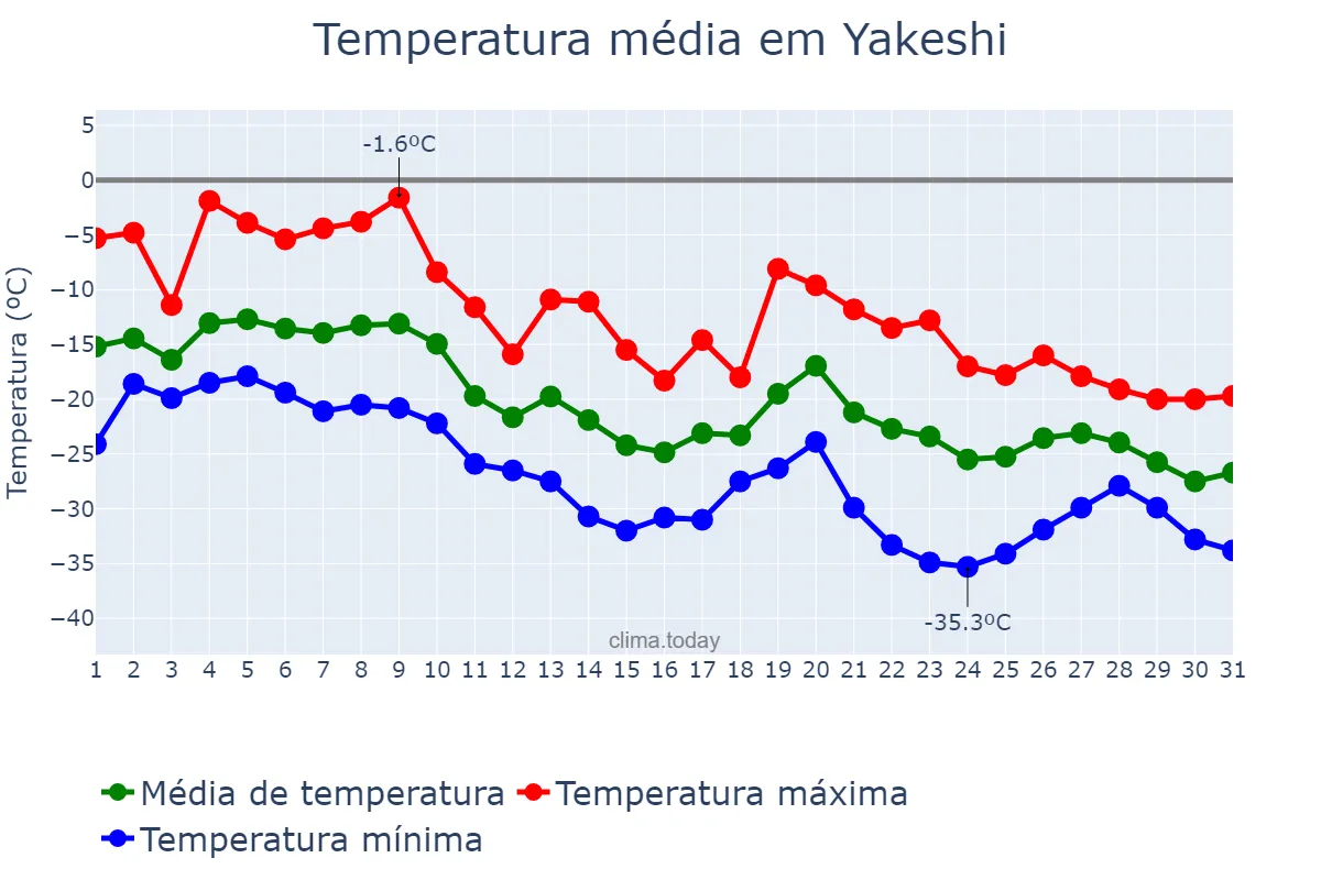 Temperatura em dezembro em Yakeshi, Inner Mongolia, CN