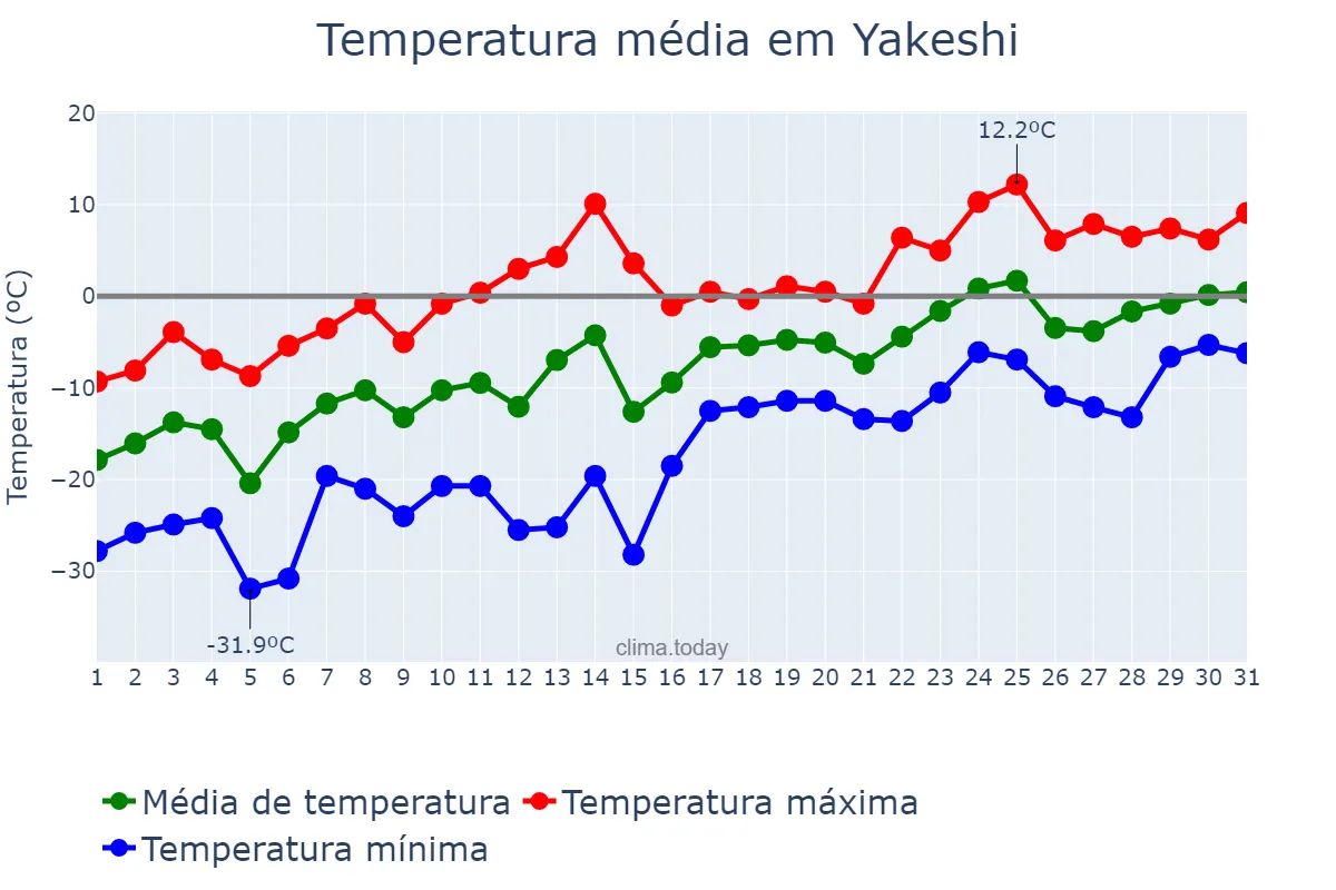 Temperatura em marco em Yakeshi, Inner Mongolia, CN