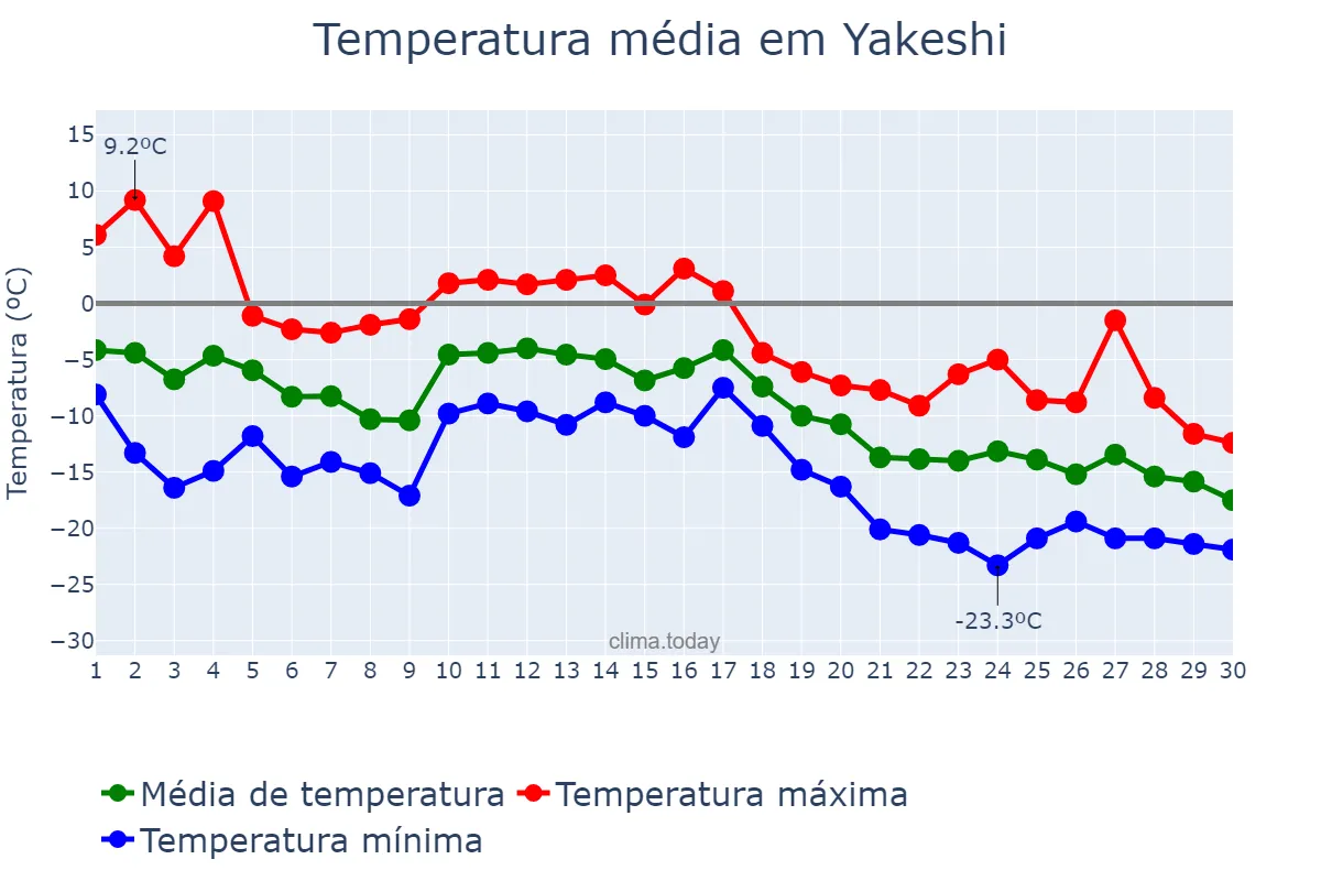 Temperatura em novembro em Yakeshi, Inner Mongolia, CN