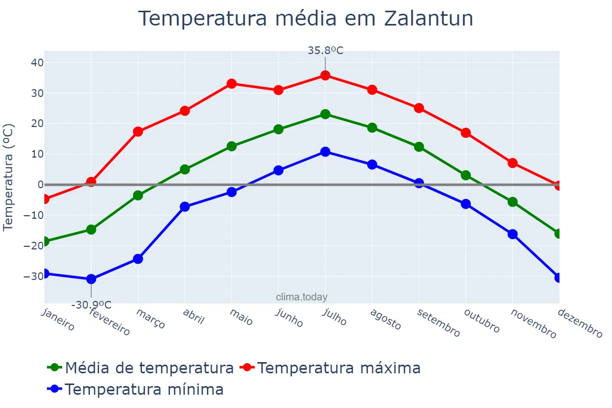 Temperatura anual em Zalantun, Inner Mongolia, CN