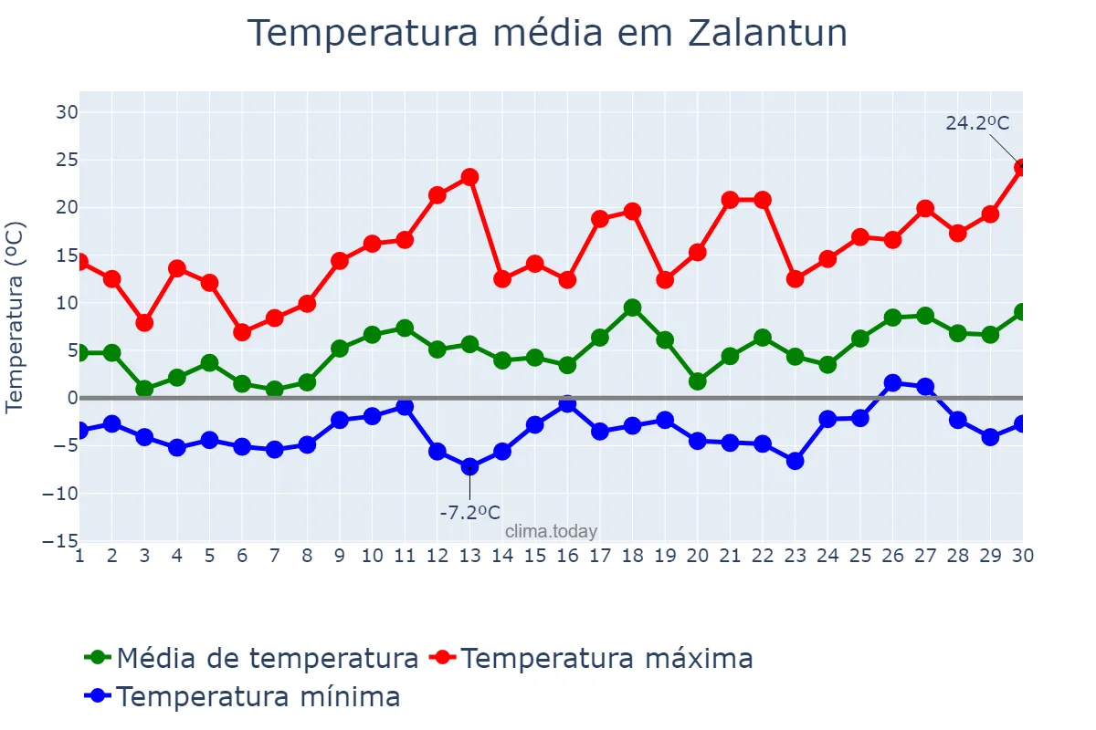 Temperatura em abril em Zalantun, Inner Mongolia, CN