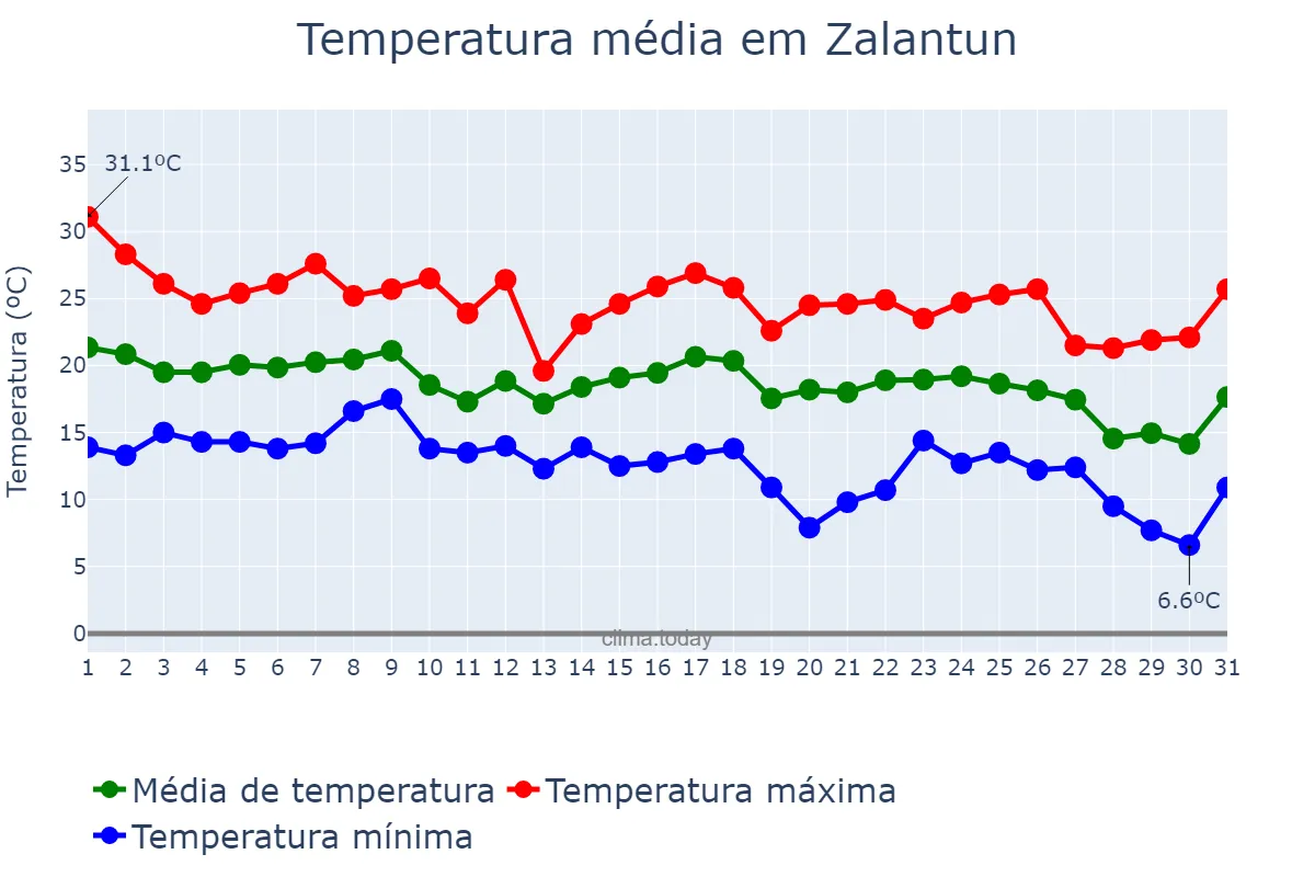 Temperatura em agosto em Zalantun, Inner Mongolia, CN