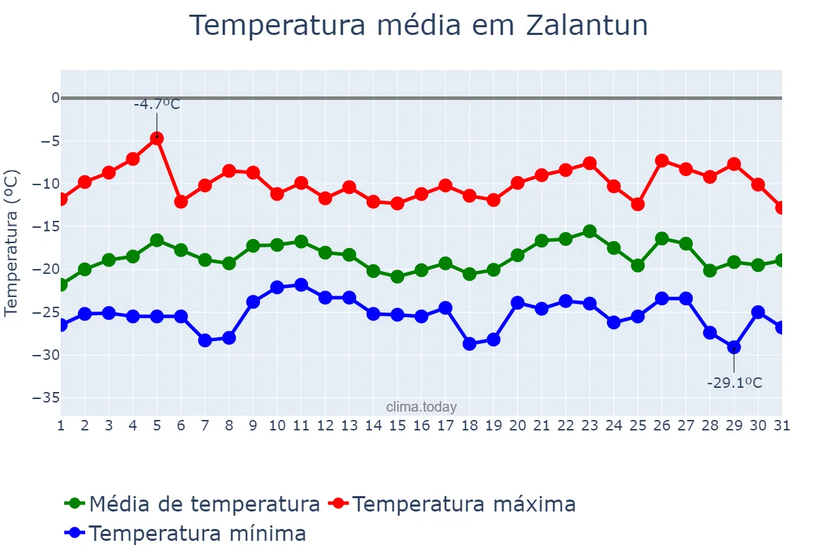 Temperatura em janeiro em Zalantun, Inner Mongolia, CN