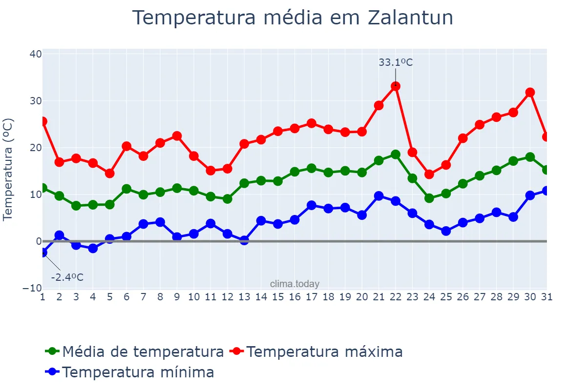 Temperatura em maio em Zalantun, Inner Mongolia, CN
