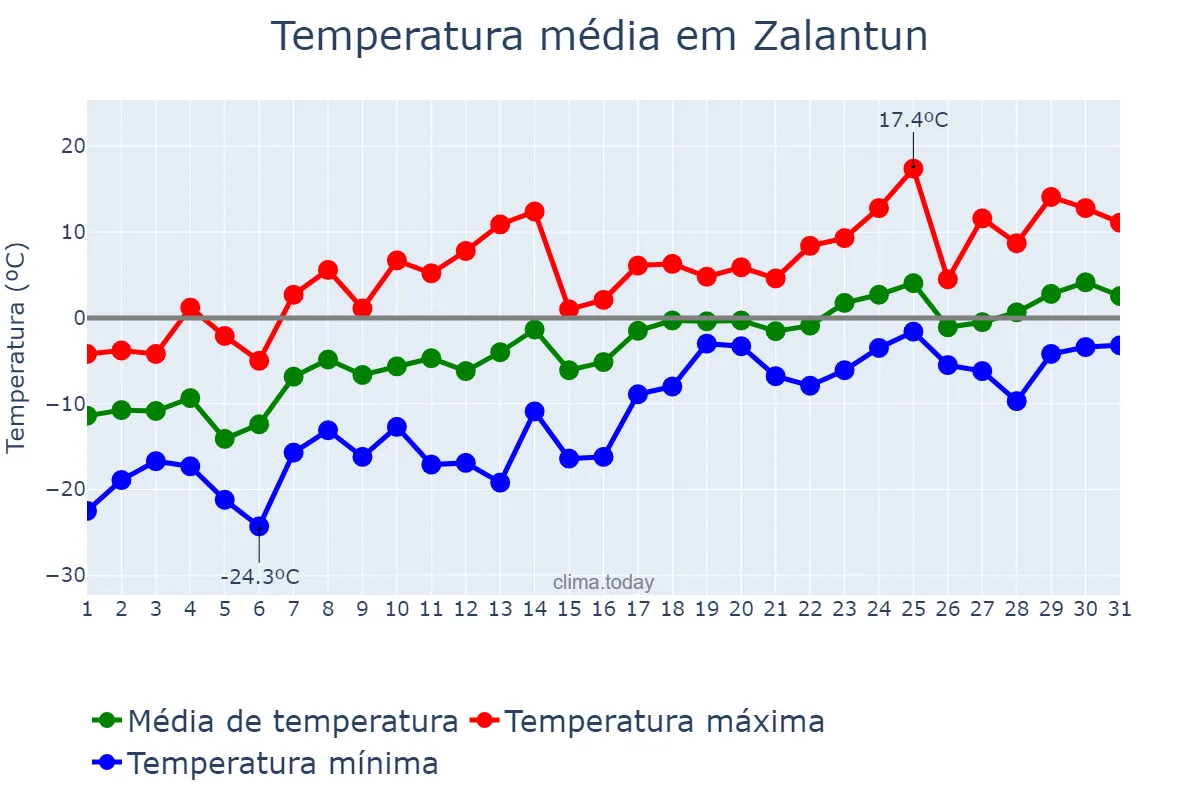 Temperatura em marco em Zalantun, Inner Mongolia, CN
