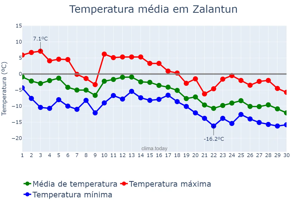 Temperatura em novembro em Zalantun, Inner Mongolia, CN