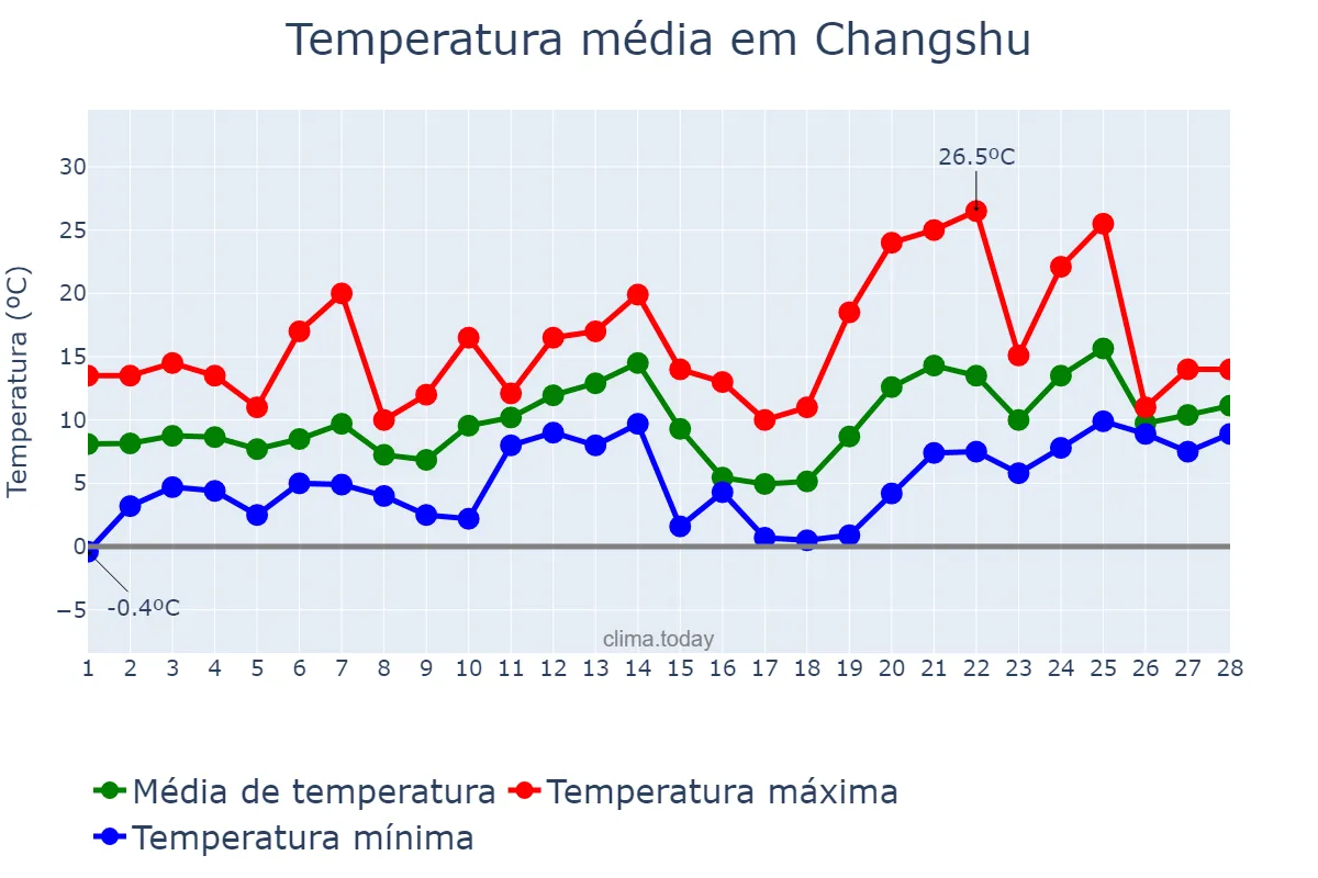 Temperatura em fevereiro em Changshu, Jiangsu, CN