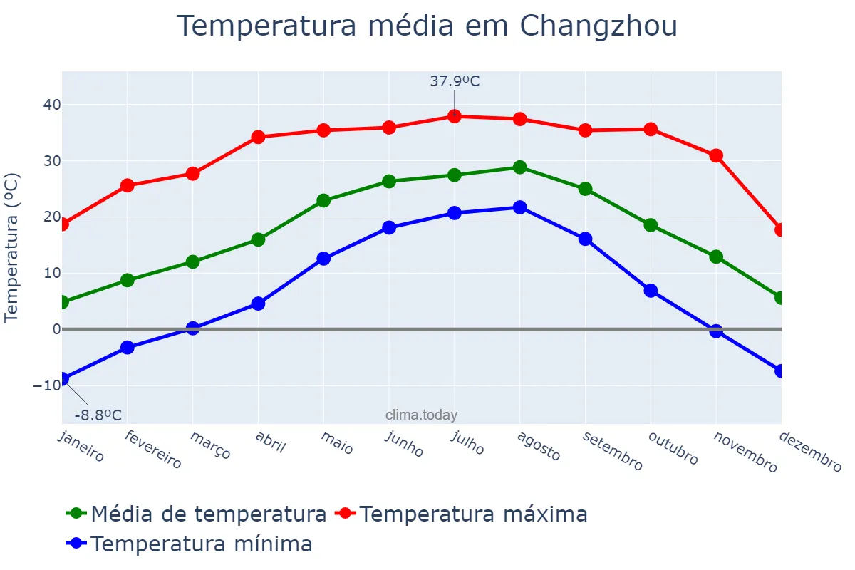 Temperatura anual em Changzhou, Jiangsu, CN