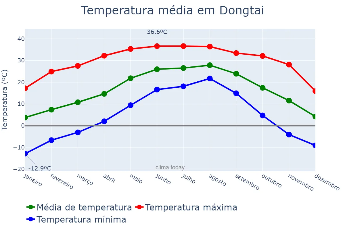 Temperatura anual em Dongtai, Jiangsu, CN