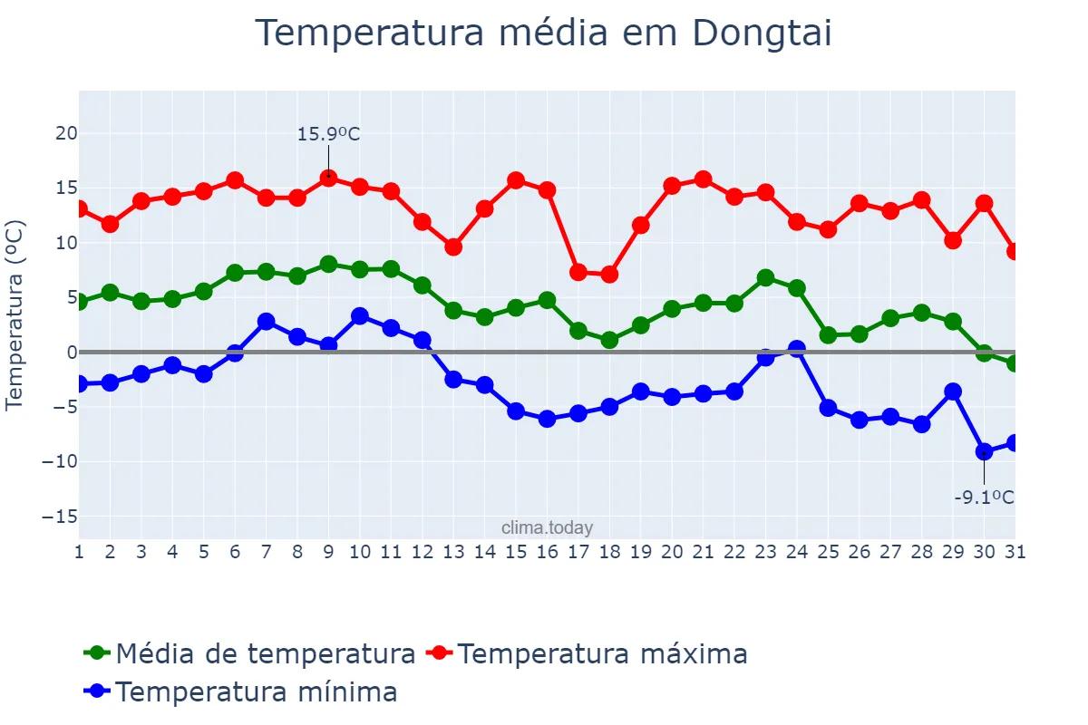 Temperatura em dezembro em Dongtai, Jiangsu, CN