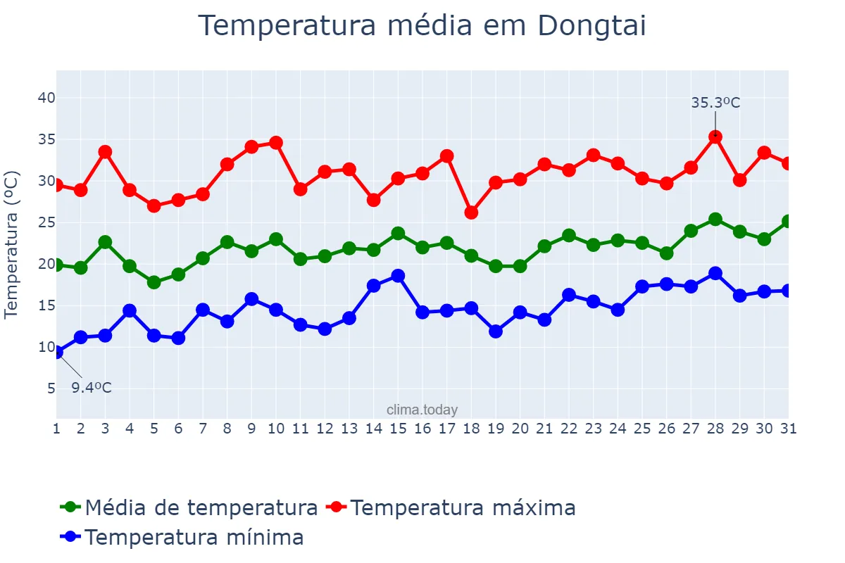 Temperatura em maio em Dongtai, Jiangsu, CN