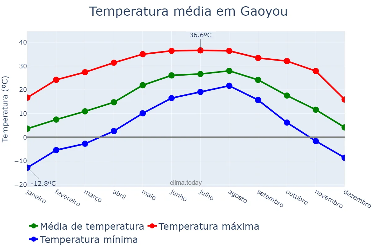 Temperatura anual em Gaoyou, Jiangsu, CN