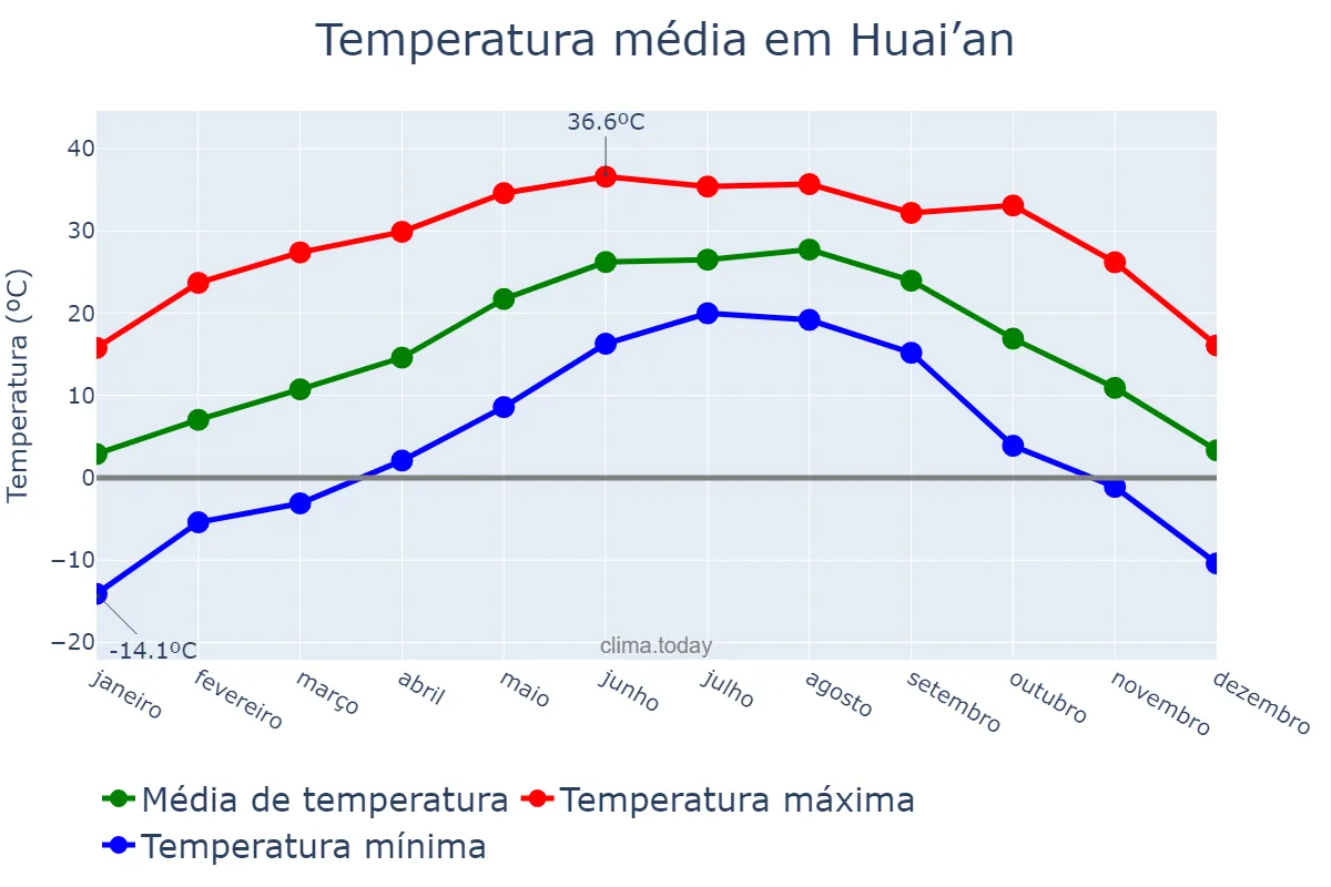Temperatura anual em Huai’an, Jiangsu, CN