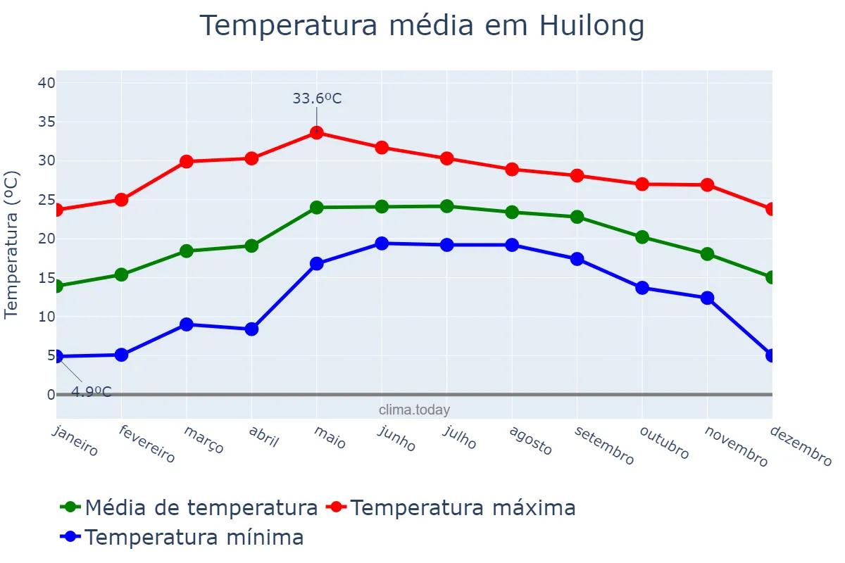 Temperatura anual em Huilong, Jiangsu, CN