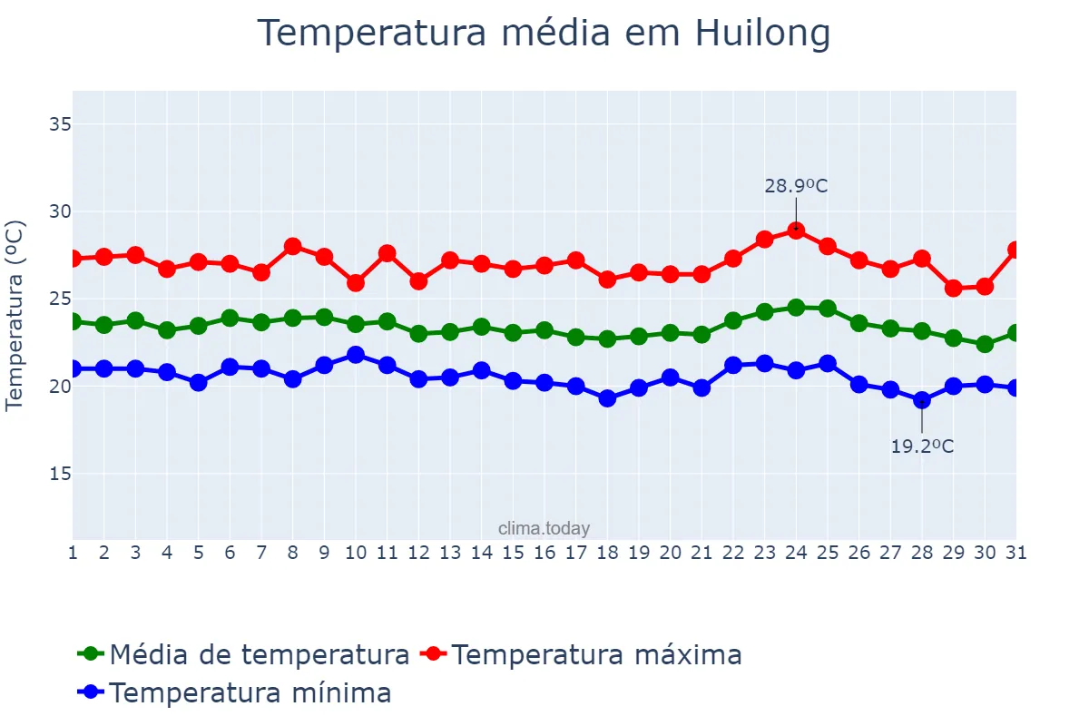 Temperatura em agosto em Huilong, Jiangsu, CN
