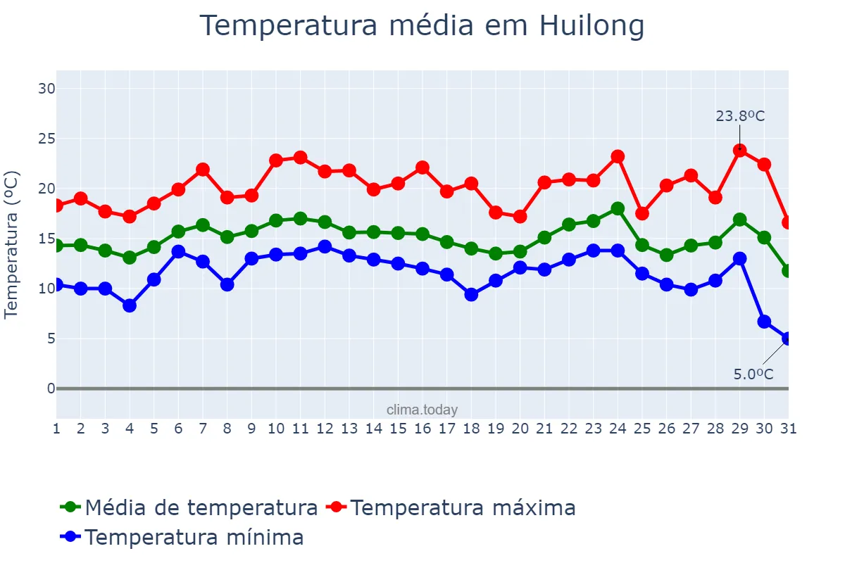 Temperatura em dezembro em Huilong, Jiangsu, CN
