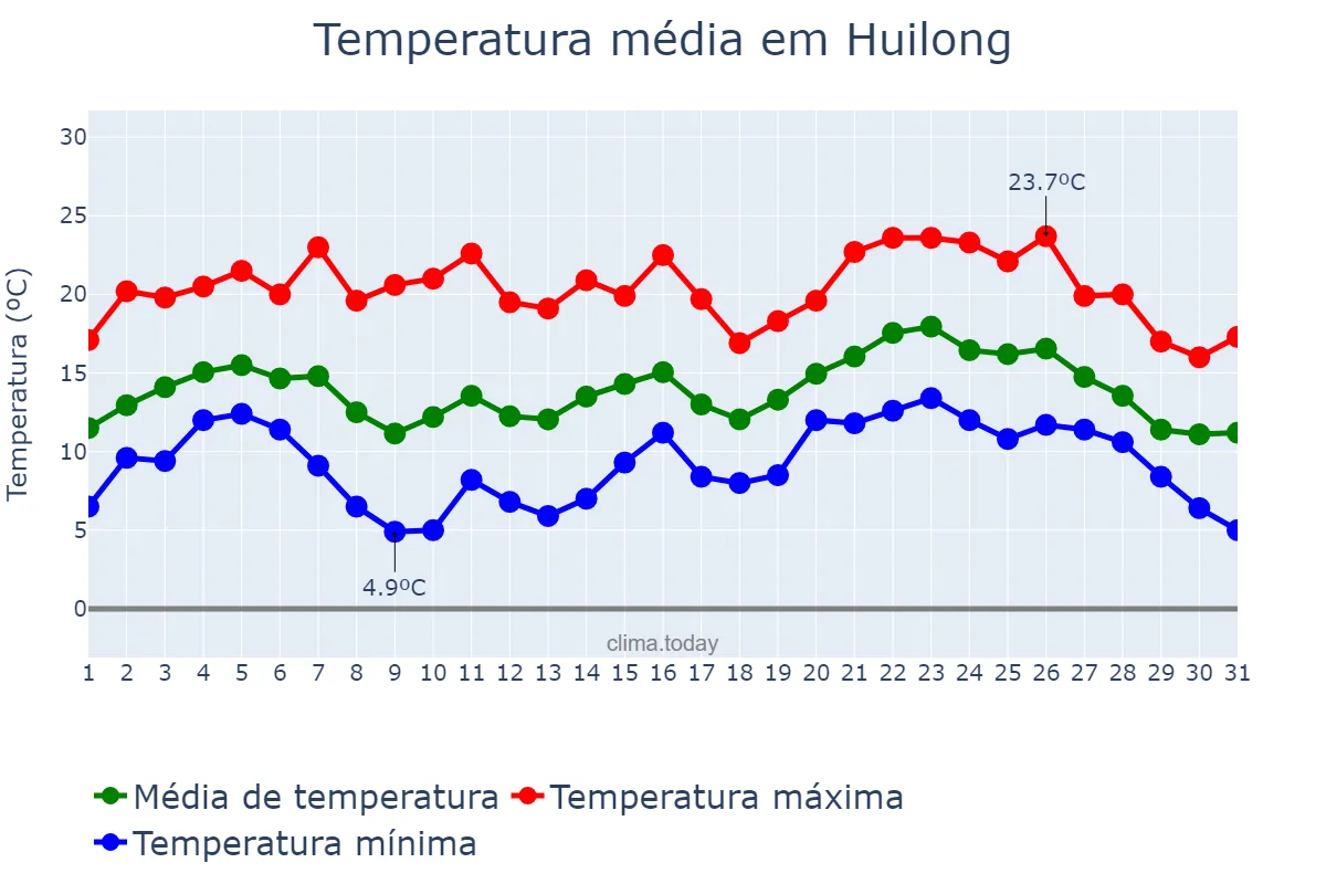 Temperatura em janeiro em Huilong, Jiangsu, CN