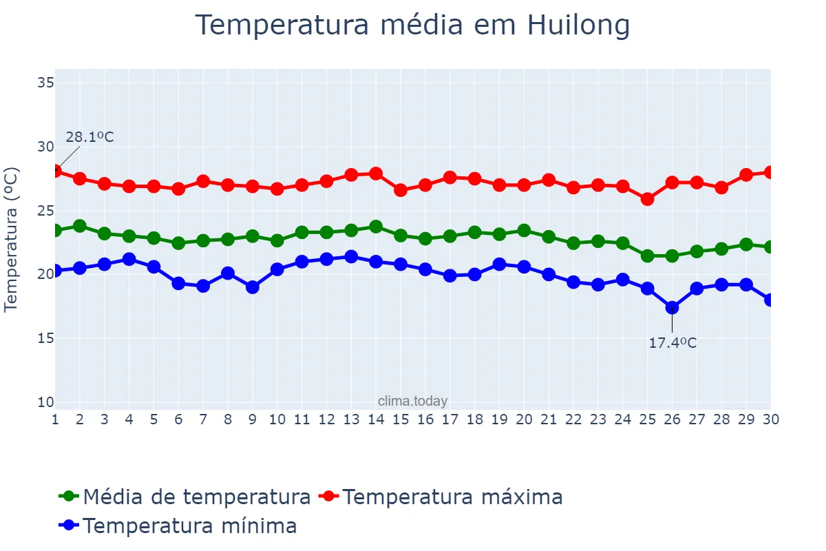 Temperatura em setembro em Huilong, Jiangsu, CN