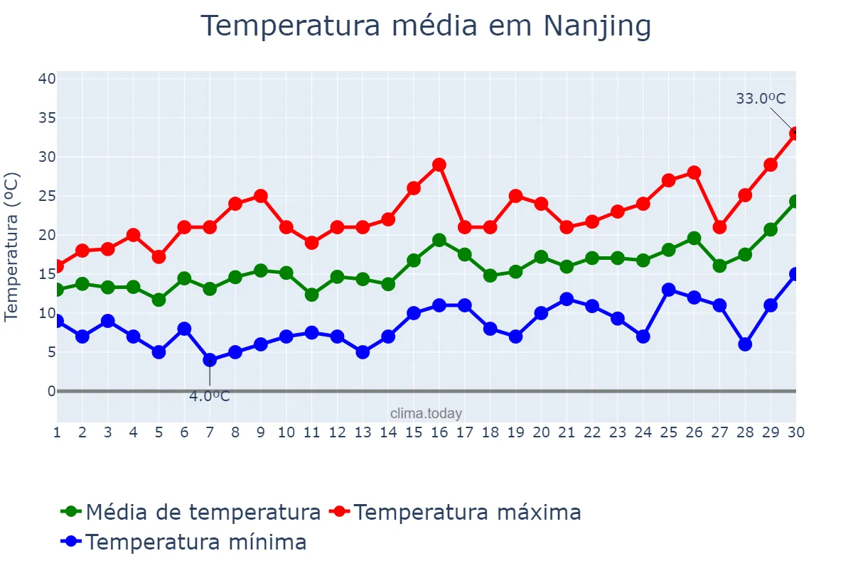 Temperatura em abril em Nanjing, Jiangsu, CN