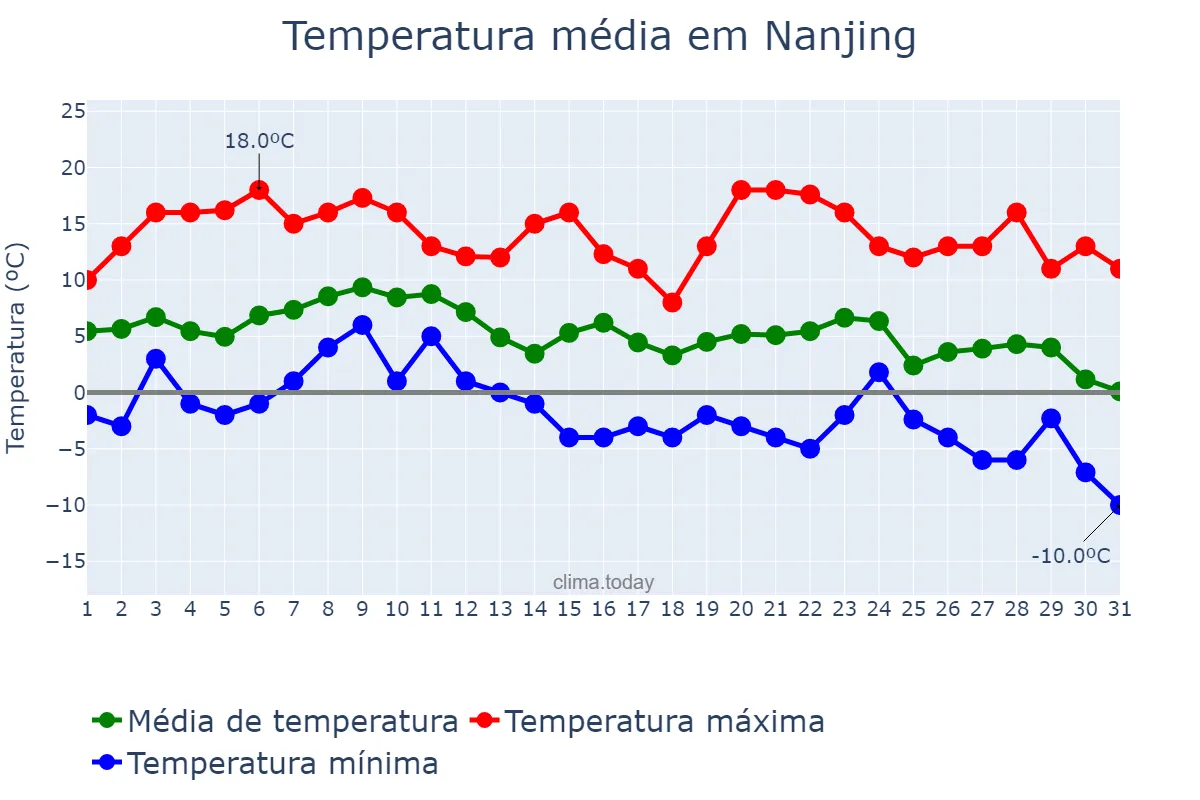 Temperatura em dezembro em Nanjing, Jiangsu, CN