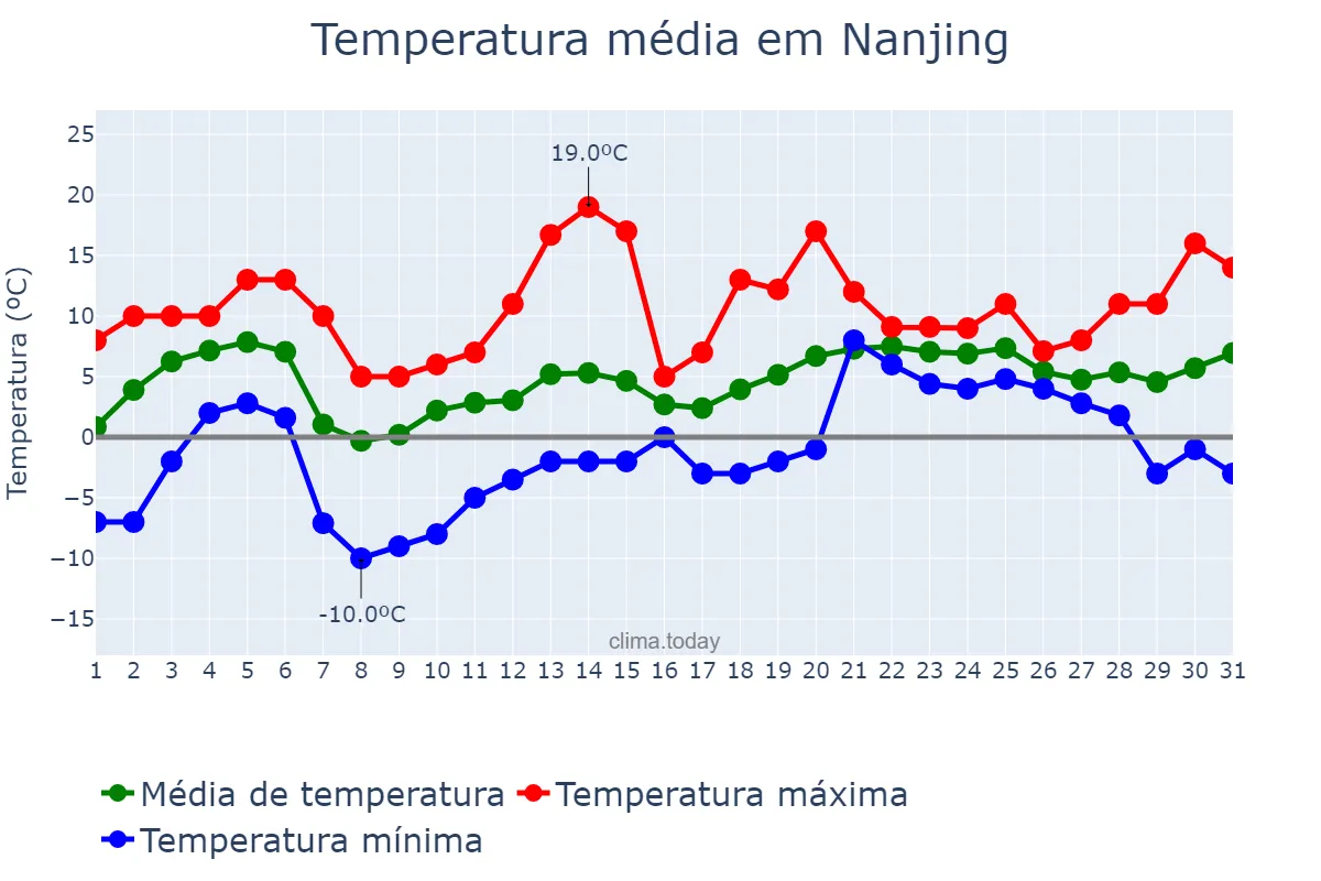 Temperatura em janeiro em Nanjing, Jiangsu, CN