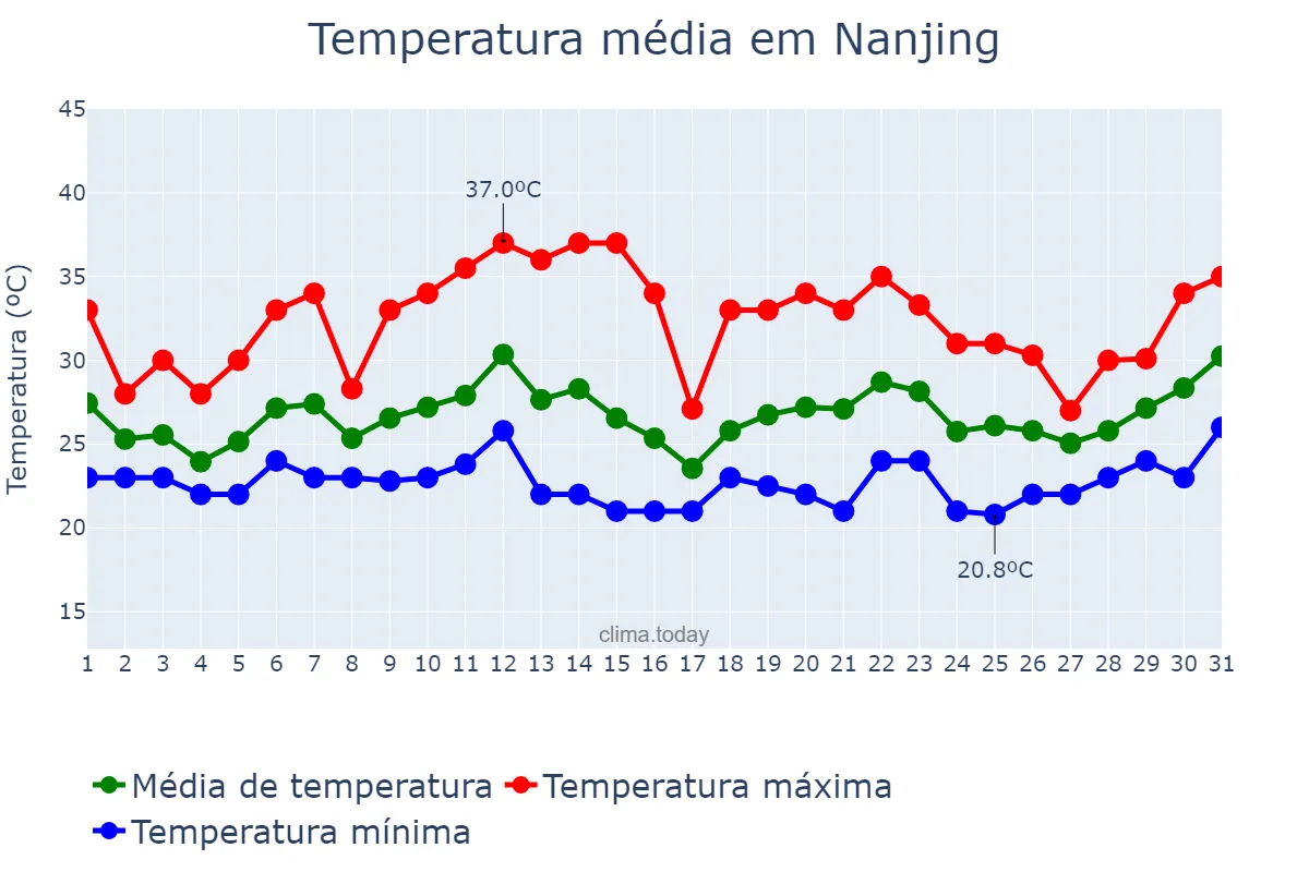 Temperatura em julho em Nanjing, Jiangsu, CN
