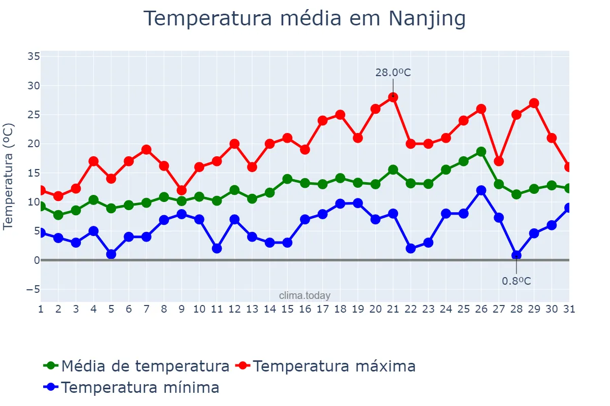 Temperatura em marco em Nanjing, Jiangsu, CN