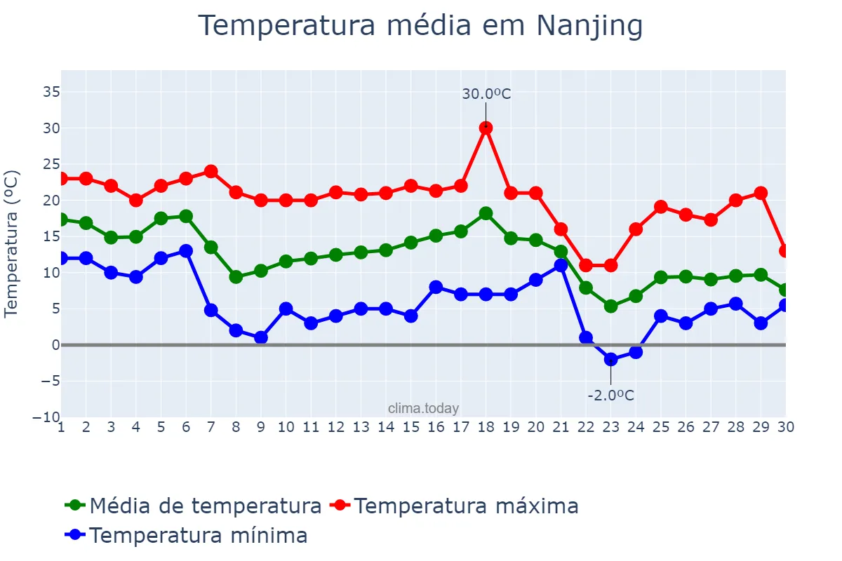 Temperatura em novembro em Nanjing, Jiangsu, CN