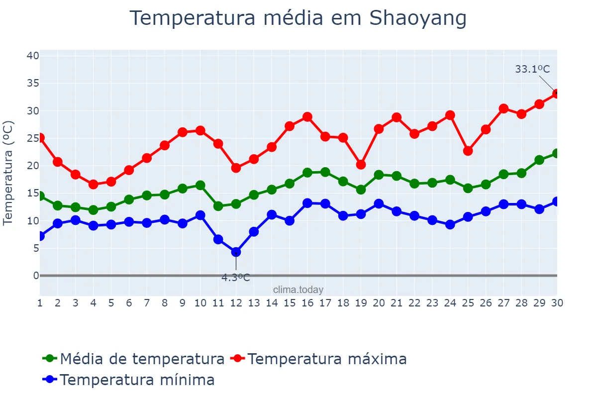 Temperatura em abril em Shaoyang, Jiangsu, CN