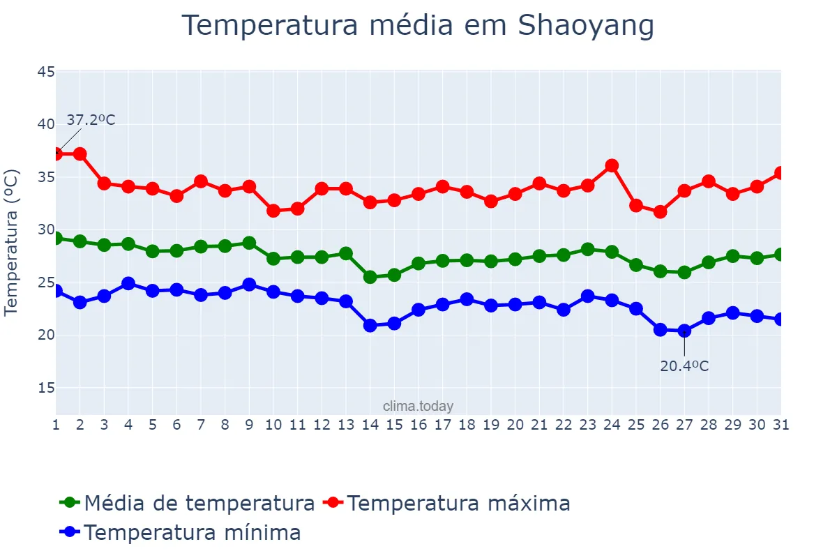 Temperatura em agosto em Shaoyang, Jiangsu, CN