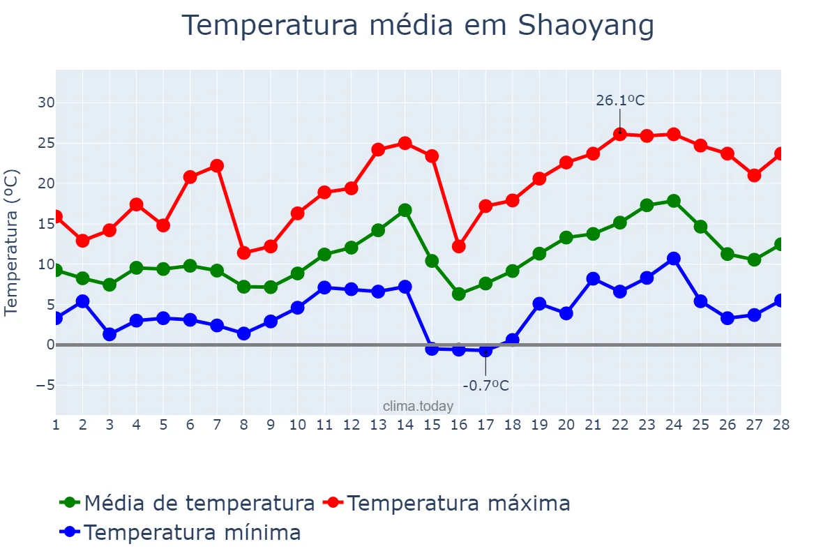 Temperatura em fevereiro em Shaoyang, Jiangsu, CN
