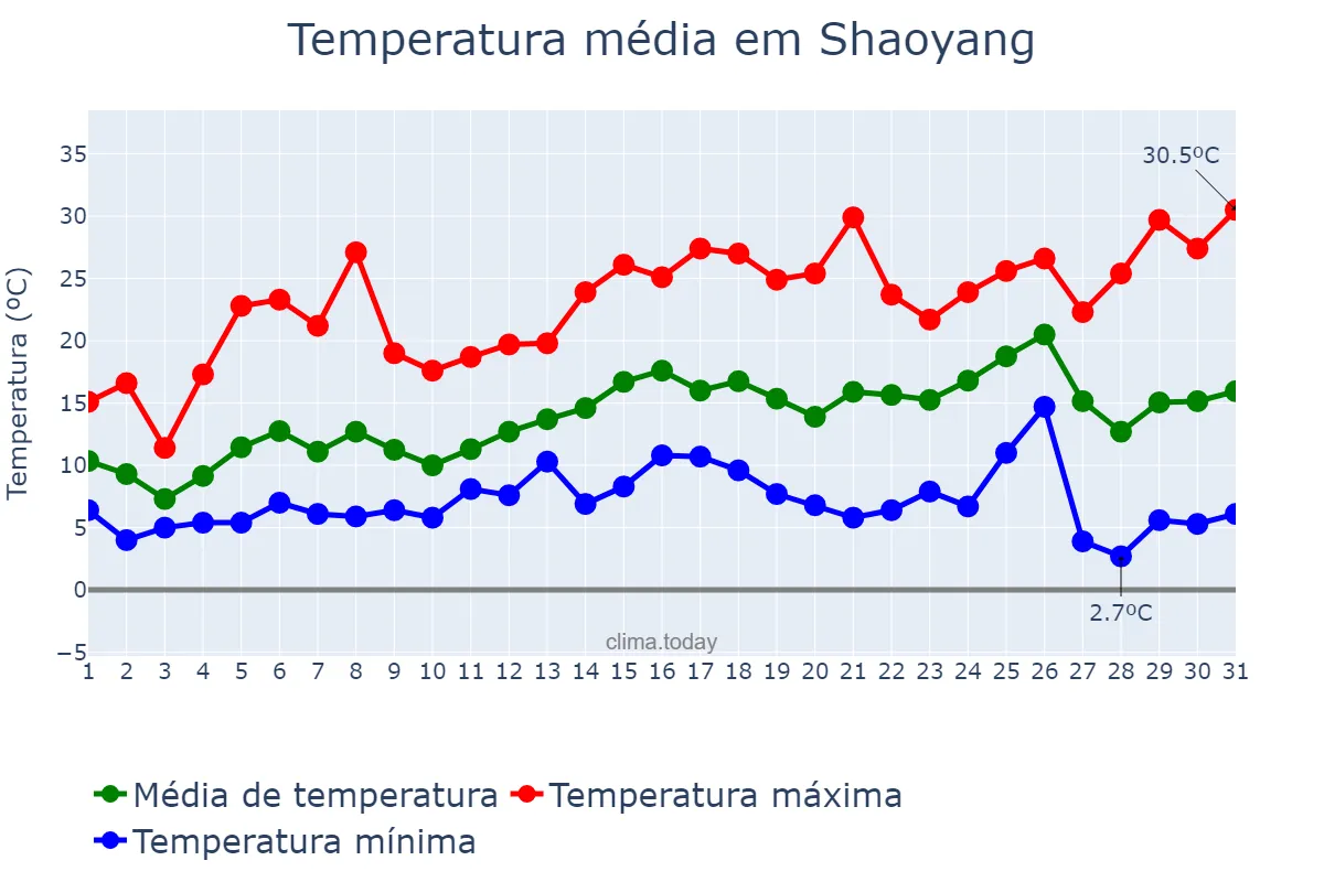 Temperatura em marco em Shaoyang, Jiangsu, CN