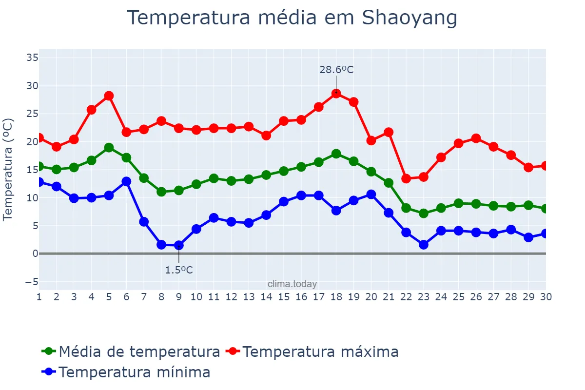 Temperatura em novembro em Shaoyang, Jiangsu, CN