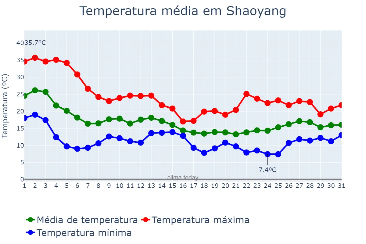 Temperatura em outubro em Shaoyang, Jiangsu, CN