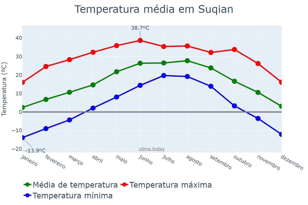 Temperatura anual em Suqian, Jiangsu, CN